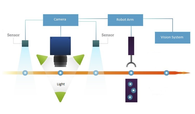 Machine Vision Camera Ligths ROBOTARM ATHANASIADIS